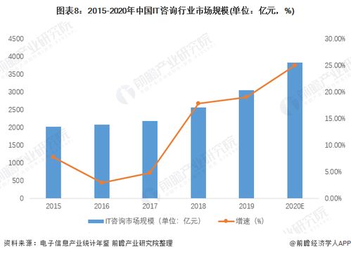 預(yù)見2022 中國IT咨詢行業(yè)全景圖譜，解析市場規(guī)模、競爭格局與發(fā)展趨勢(shì)