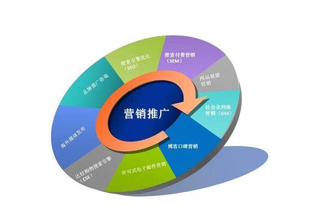 網絡營銷大咖必備的八大推廣渠道，建議收藏！
